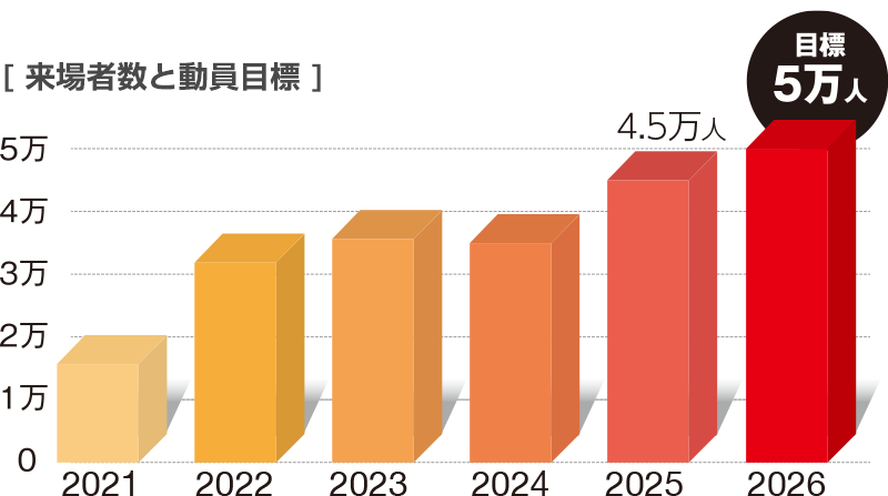 来場者数と動員目標グラフ
