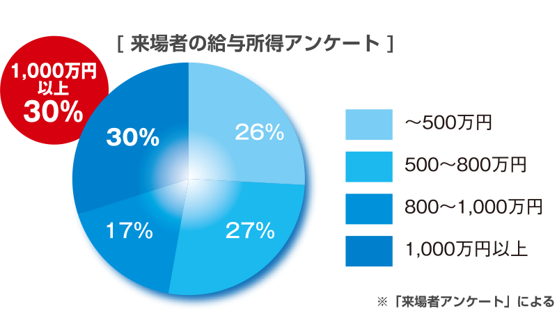 来場者の給与所得アンケートグラフ