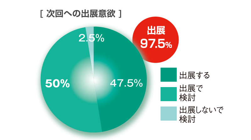 次回への出展意欲グラフ