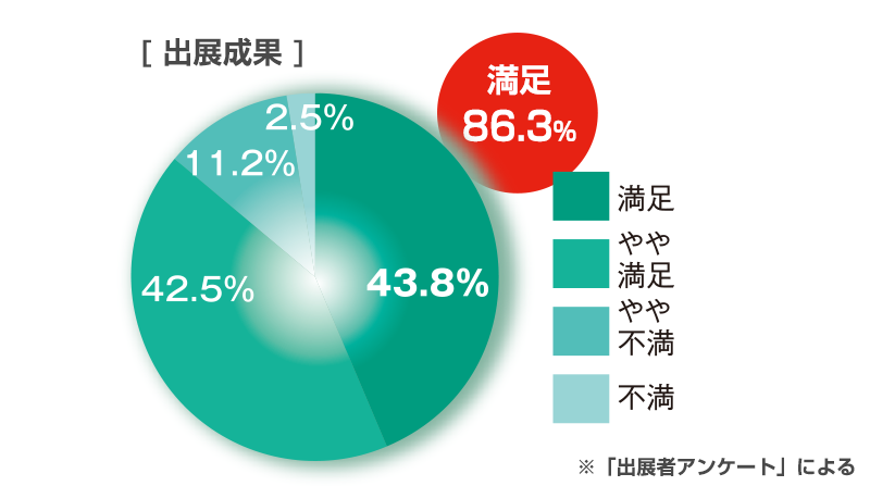 出展成果についてグラフ