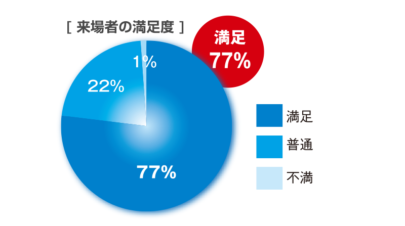 来場者の満足度グラフ