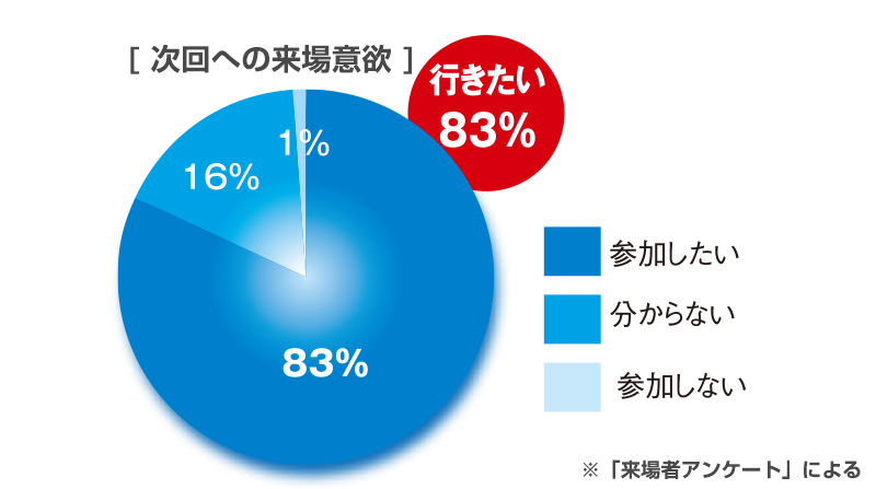 次回への来場意欲グラフ