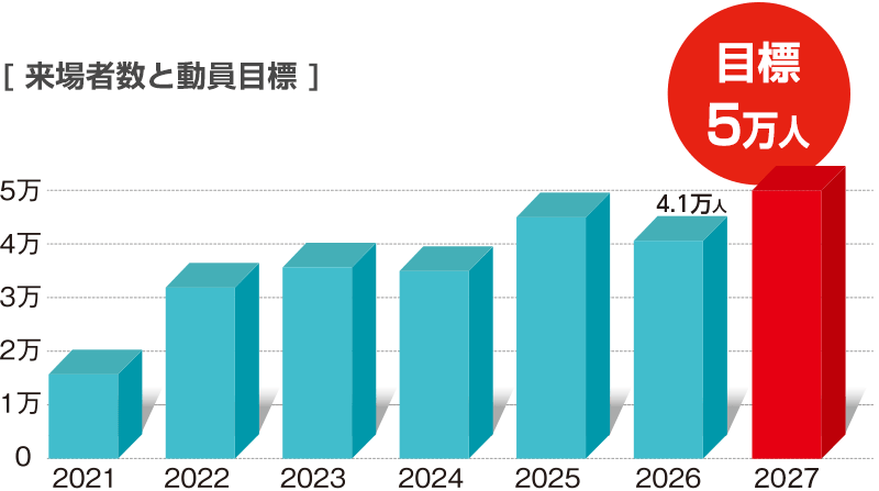 来場者数と動員目標グラフ
