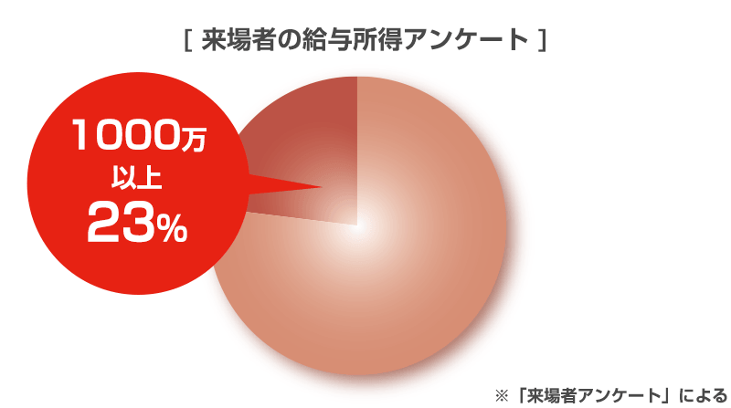 来場者の給与所得アンケートグラフ
