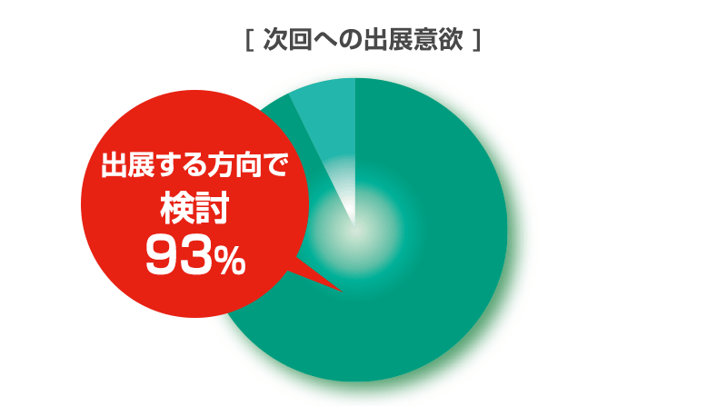 次回への出展意欲グラフ