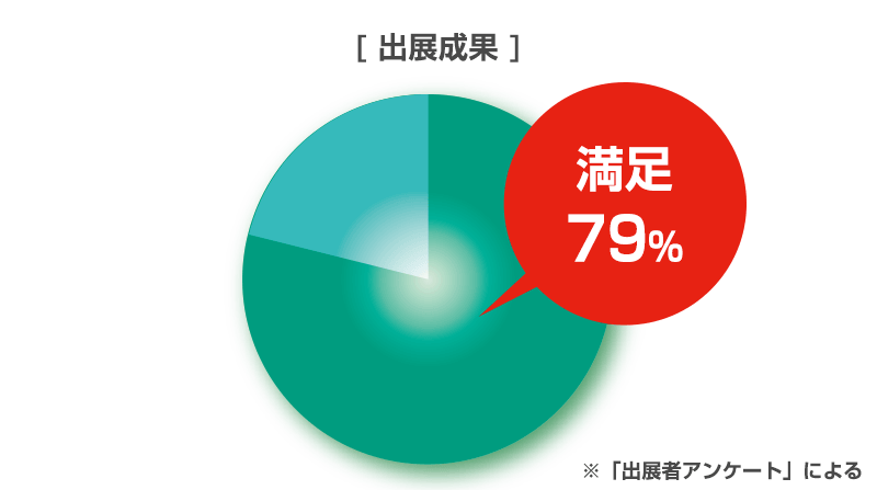 出展成果についてグラフ
