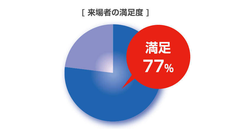来場者の満足度グラフ