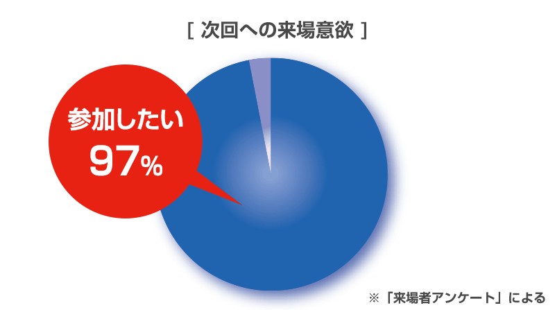 次回への来場意欲グラフ